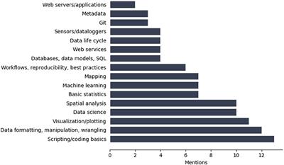 Advancing Hydroinformatics and Water Data Science Instruction: Community Perspectives and Online Learning Resources